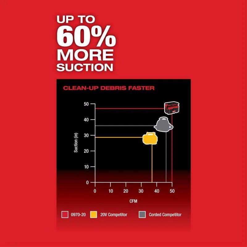 Milwaukee M18 FUEL PACKOUT 0970-20 2.5 gal Cordless Wet/Dry Vacuum Tool Only 18 V